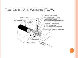 Flux cored arc welding is the most productive of the manual welding processes! Weld Info Home Facebook