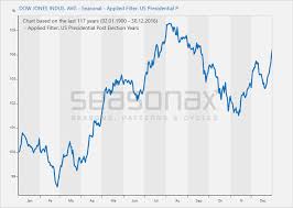 Stock Prices Dow Jones Industrial Average Seasonal Filter