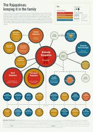 Nepotism In Sri Lanka The Web Of The Rajapakse Family Infographic Data Visualization Think Tank