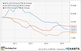 Apollo Education Stock Down 30 On Earnings Beatdown Here