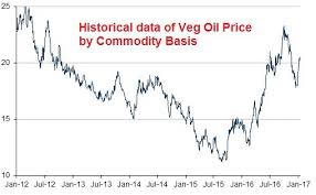 Economic Impact On The Veg Oil Prices An Exclusive Coverage
