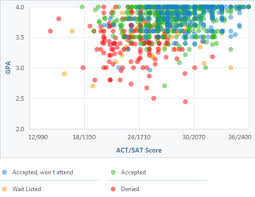 How Competitive Is University Of Georgia S Admissions Process University Of Georgia Admissions Gpa