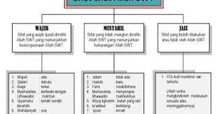 Check spelling or type a new query. 20 Sifat Wajib Allah Dan 20 Sifat Mustahil Allah Serta Sifat Jaiz Allah Bacaan Bahasa Arab Lengkap Penjelasan Artinya Berdasarkan Al Qu Learn Islam Allah Islam