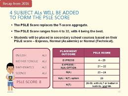 How psle 2021 scoring changes will affect you. Psle Express Score