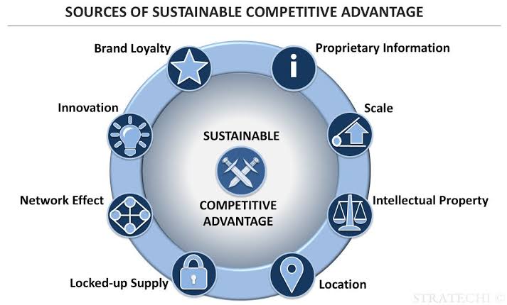 نتيجة بحث الصور عن Sustainable Competitive Advantage"