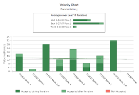 Progress Charts