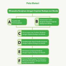 May 05, 2021 · tugas individu 02 identikasi ragam material dan teknik produksi di lingkungan sekitar silahkan brainly co id. Materi Wirausaha Kerajinan Dengan Inspirasi Budaya Non Benda Pustaka Belajar