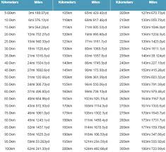 Kilometers To Mph Conversion Chart
