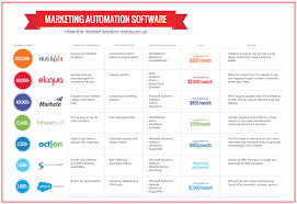 a comparison of leaders in marketing automation software