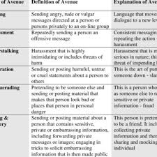 See full list on stopbullying.gov Essay About Cyber Bullying