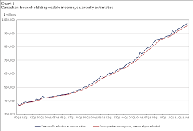 Chart 1 Canadian Household Disposable Income Quarterly