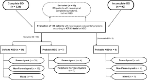 Clinical Features And Disease Course Of Neurological Involvement In Behcet S Disease Huvac Experience Multiple Sclerosis And Related Disorders