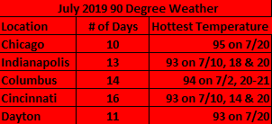 Maybe you would like to learn more about one of these? July 2019 Weather Summary Warm With Variable Rainfall