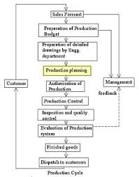 production planning wikipedia