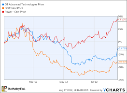 Solar Stocks Have Caught Fire Will It Last The Motley Fool