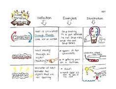 These Scaffolded Notes Double As Graphic Organizers While Students Preview Discover Summarize Or Rev Heat Transfer Science 6th Grade Science Science Lessons