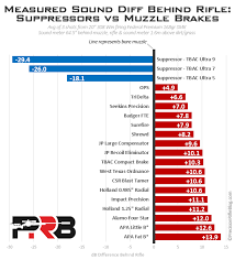 muzzle brakes sound test precisionrifleblog com