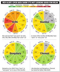 India Data Visualizations The Asthma Files