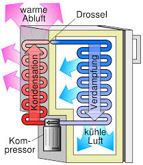 Der kühlschrank ist, ein mittlerweile elektronisch betriebenes haushaltsgerät, das kaum noch wegzudenken ist. Kuhlschrank Wikipedia