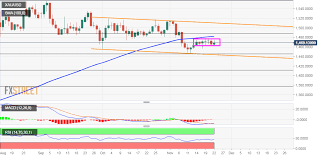 gold technical analysis remains vulnerable to retest