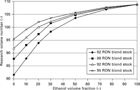 Research Octane Number An Overview Sciencedirect Topics
