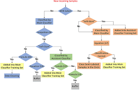 Flow Chart Of Our Classification Algorithm Based On
