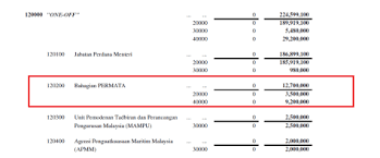 Kursus asuhan permata mooc ini ada dijalankan dalam medium bahasa inggeris, tamil atau mandarin tak? Berapa Peruntukan Tambahan Kepada Permata Di Bawah Manifesto Bn Rafizi Ramli