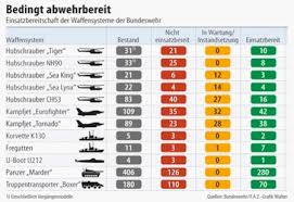 Man hat einen guten stand und fühlt sich sicher. Nachdenkseiten Die Kritische Website Bundeswehr Pleiten Pech Und Pannen Mit Ansage