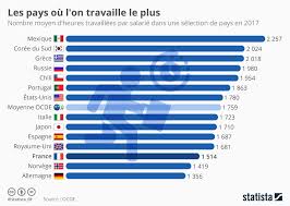 Infographie Les Pays Ou L On Travaille Le Plus Travailleuse Infographie Pays