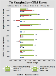 The Changing Size Of Mlb Players 1870 2010 Beyond The