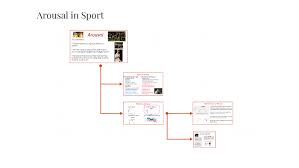 Arousal Gcse Pe By