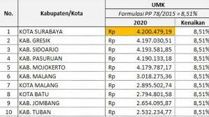 Berikut daftar ump/umk di banten, dki jakarta, jawa barat, jawa tengah, diy, jawa timur pada 2020. Tag Umk Malang Disnaker Segera Bahas Umk Jatim 2021 Pandemi Corona Diduga Bakal Ada Pengaruh Surya Malang