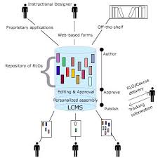 Learning Content Management System Lcms Content Management System Content Management Instructional Design