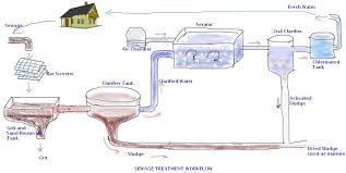 Important Notes Science Wastewater Story Padhte Chalo Badhte Chalo