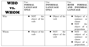 who vs whom in statements magoosh toefl blog