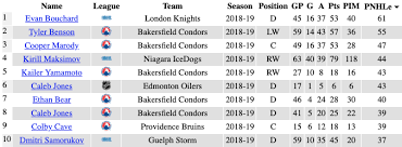 projecting prospect point potential using pnhle hockey