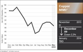 Copper Price Outlook For 2014 Long Term Downtrend