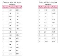 Fraction To Decimal Conversion Chart Decimal Conversion