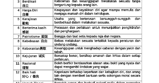 Nilai murnibaik hatinilai murnisopan santunnilai murnikeadilannilai murnikebebasannilai murnikeberaniannilai murnikebersihannilai murnikejujurannilai murnikerajinannilai murnikerjasamanilai murnikasih. Laman Blog Pendidikan Moral 18 Nilai Universal Pendidikan Moral Kssm