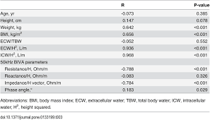 Correlations Of Tbw H2 With Anthropometric And Mf Bia