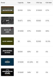 The digital deliver / gift card disclaimer applies to this product. Complete Guide To Gift Card Reselling On The Card Bay Gc Galore