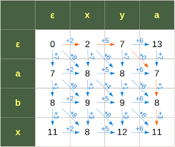 Python Advanced Recursive And Iterative Implementation Of The Edit Distance