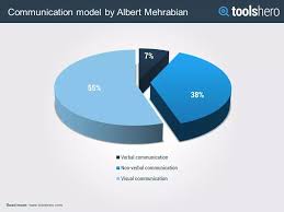 What Is The Communication Model By Albert Mehrabian Toolshero