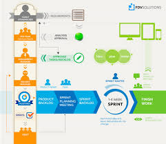 Read More About Agile Methodology On Tipsographic Com Agile Software Development Project Management Tools Agile Scrum