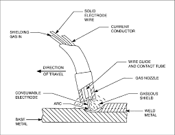 1 Gas Metal Arc Welding Process 1 Download Scientific Diagram