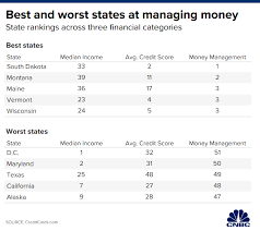 States Whose Residents Are The Best At Managing Their Money