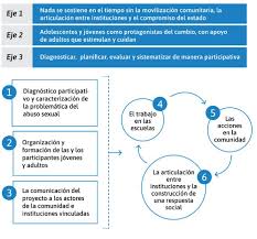 La educación formará al colombiano en el respeto a los derechos humanos, a la paz y a cuenta otros derechos como elementos constitutivos de este derecho, es por ello que los derechos al acceso y. Scielo Brasil Modelo Comunitario Para La Promocion Prevencion Asistencia Y Proteccion Ante Situaciones De Abuso Sexual Contra Ninas Ninos Y Adolescentes Modelo Comunitario Para La Promocion Prevencion Asistencia Y Proteccion