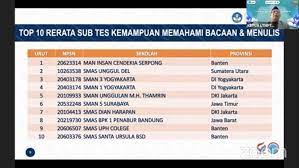 Banyak katagori bisa kita jadikan sebagai indikator untuk menentukan peringkat terbaik sebuah sekolah. Peringkat Sma Negeri 3 Yogyakarta Versi Statistik Ltmpt