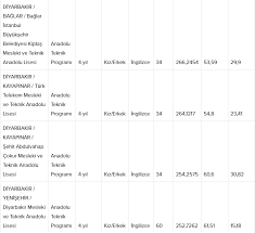 Sitemizde lgs ve lise tercih dönemi ile alakalı bir çok yazı var. Diyarbakir Liseleri 2021 Lgs Taban Puanlari Ve Yuzdelik Dilimleri