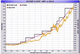 Consider Your Perspective A Chart Gold Vs U S Debt Kid